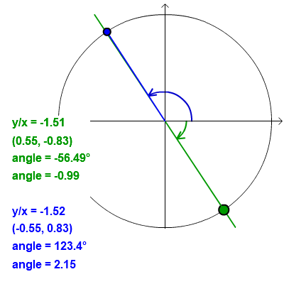 image that shows how the unit circle can be used to simplify an expression involving arctan(tan(number))