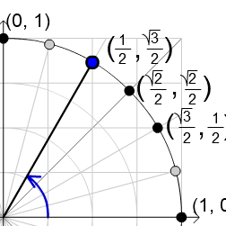 unit circle images with key coordinates labeled