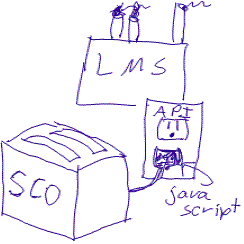 image of a toaster representing a SCO, a plug representing the javascript interface that the SCO provides, an outlet representing the LMS interface, and a power company representing the LMS